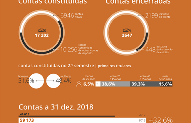 Evolução das contas de serviços mínimos bancários em 2018