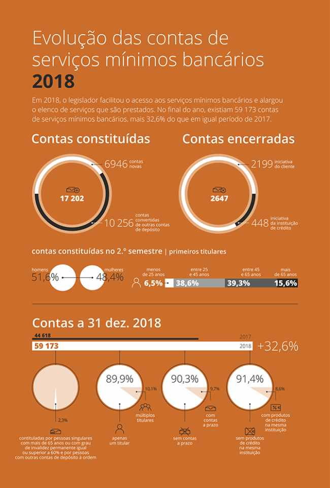 Evolução das contas de serviços mínimos bancários em 2018