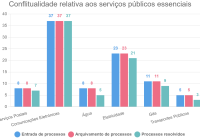 Conflitualidade relativa aos serviços públicos essenciais