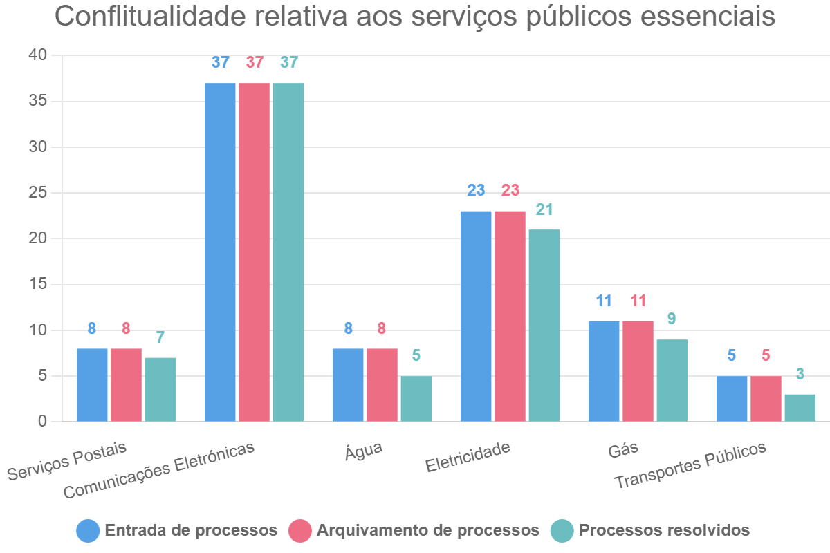 Conflitualidade relativa aos serviços públicos essenciais