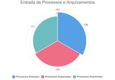 Entrada de Processos e Arquivamentos