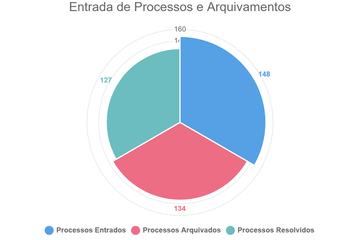 Entrada de Processos e Arquivamentos