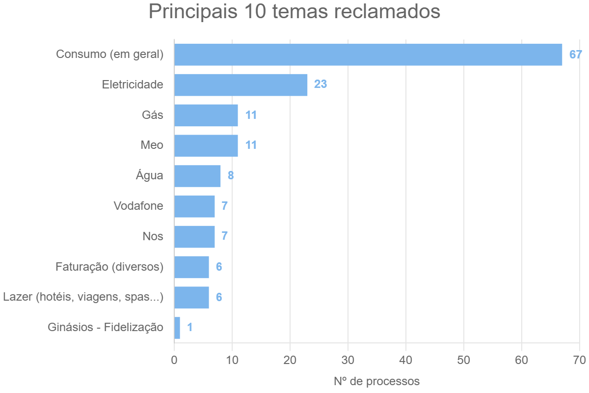 Principais 10 temas reclamados