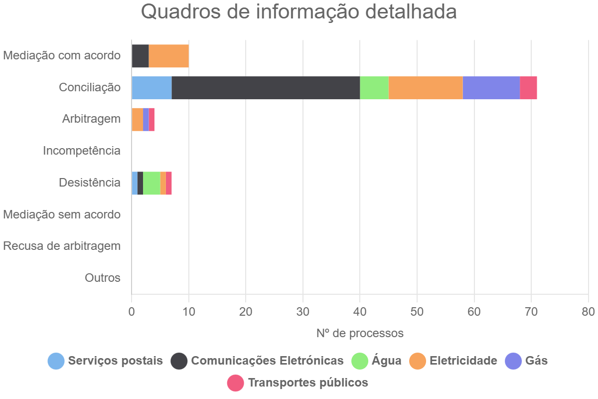 Quadros de informação detalhada