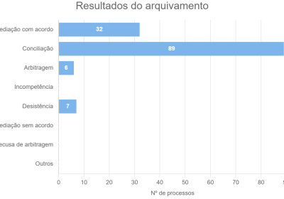 Resultados do arquivamento