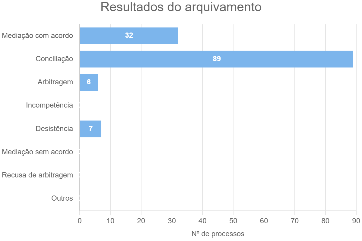 Resultados do arquivamento