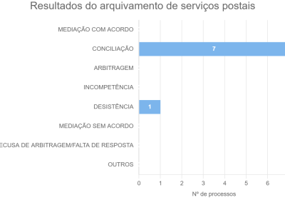 Resultados do arquivamento de serviços postais