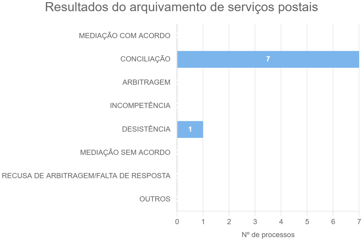 Resultados do arquivamento de serviços postais